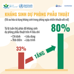 Kháng sinh dự phòng phẫu thuật (Tối ưu hóa sử dụng kháng sinh trong phòng ngừa nhiễm khuẩn vết mổ)